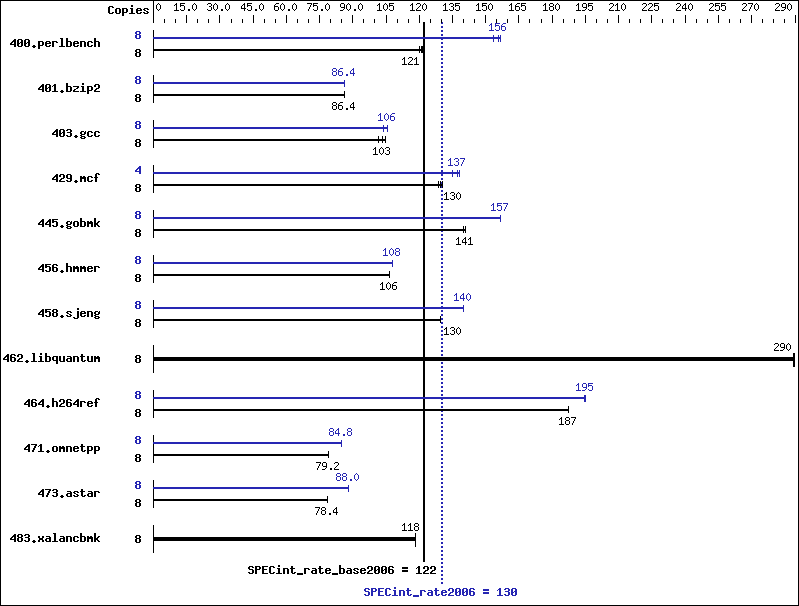 Benchmark results graph