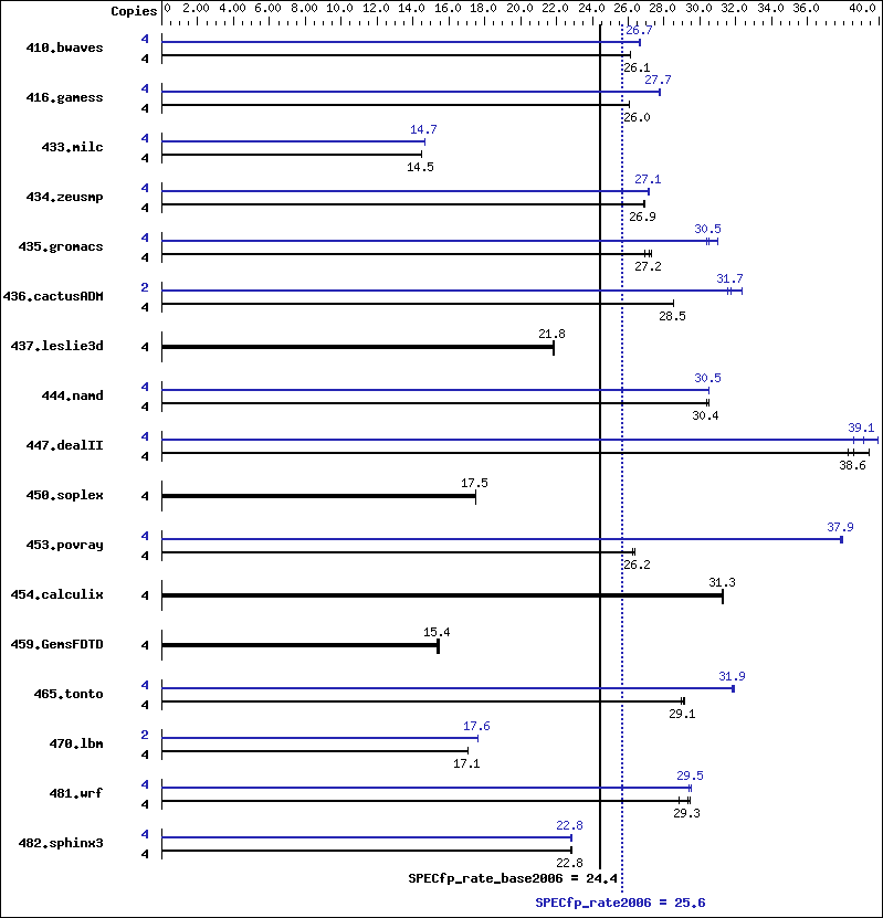 Benchmark results graph