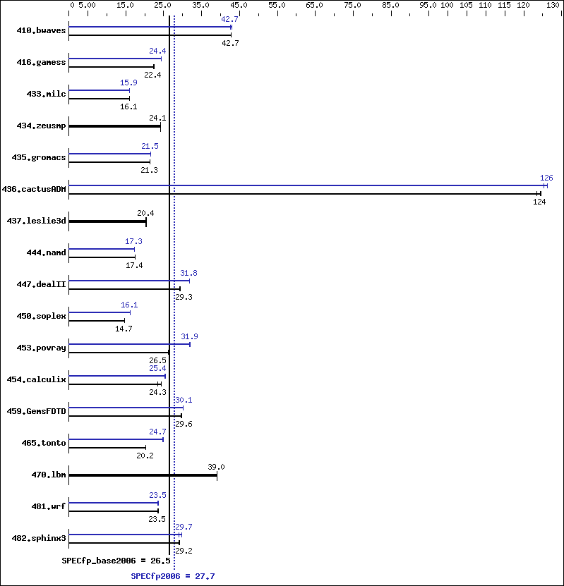 Benchmark results graph