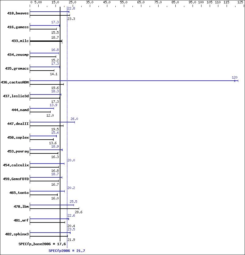 Benchmark results graph