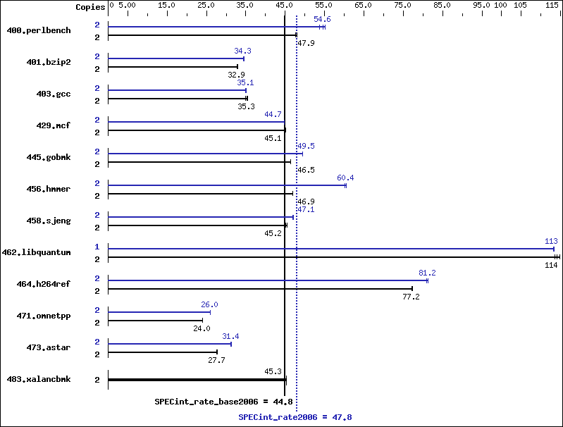 Benchmark results graph