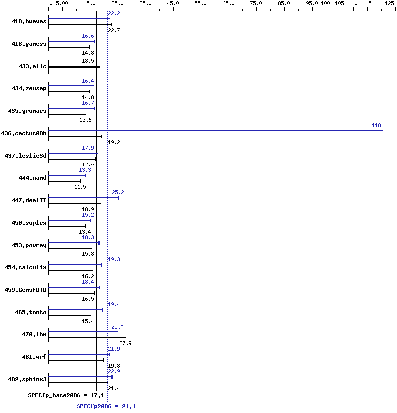 Benchmark results graph