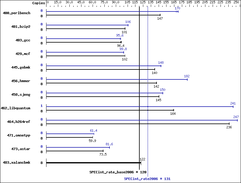 Benchmark results graph