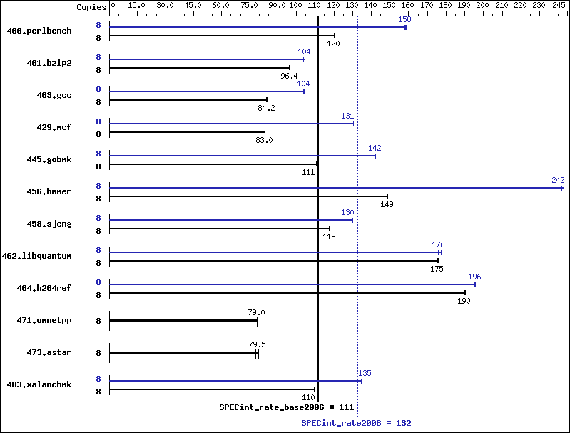 Benchmark results graph