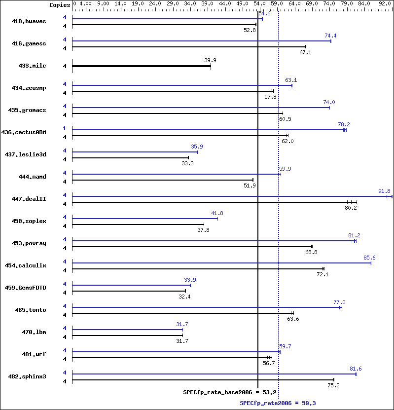 Benchmark results graph