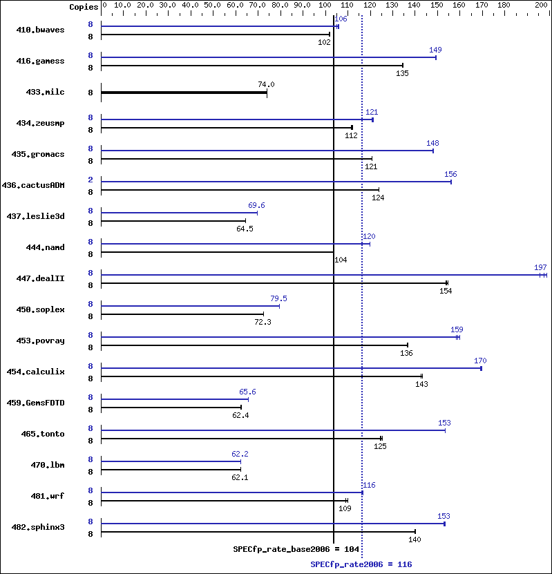 Benchmark results graph