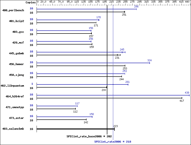 Benchmark results graph