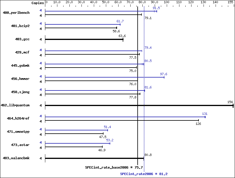 Benchmark results graph