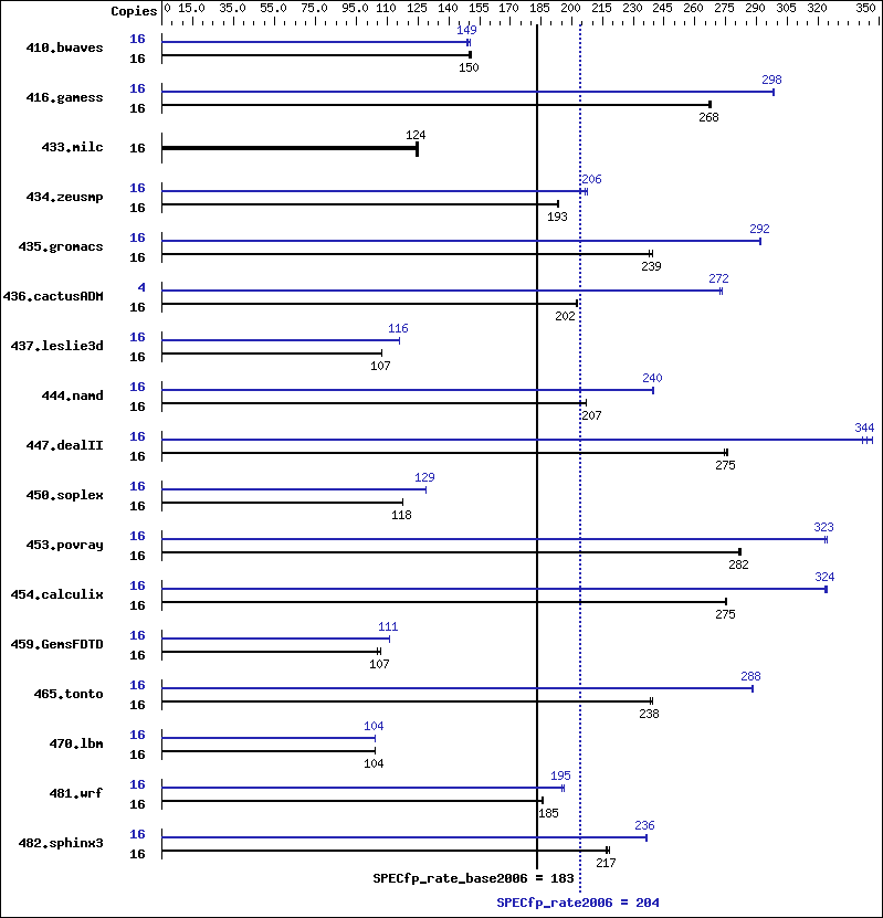 Benchmark results graph