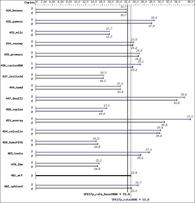 Benchmark results graph