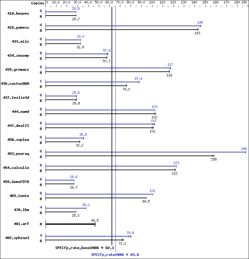 Benchmark results graph