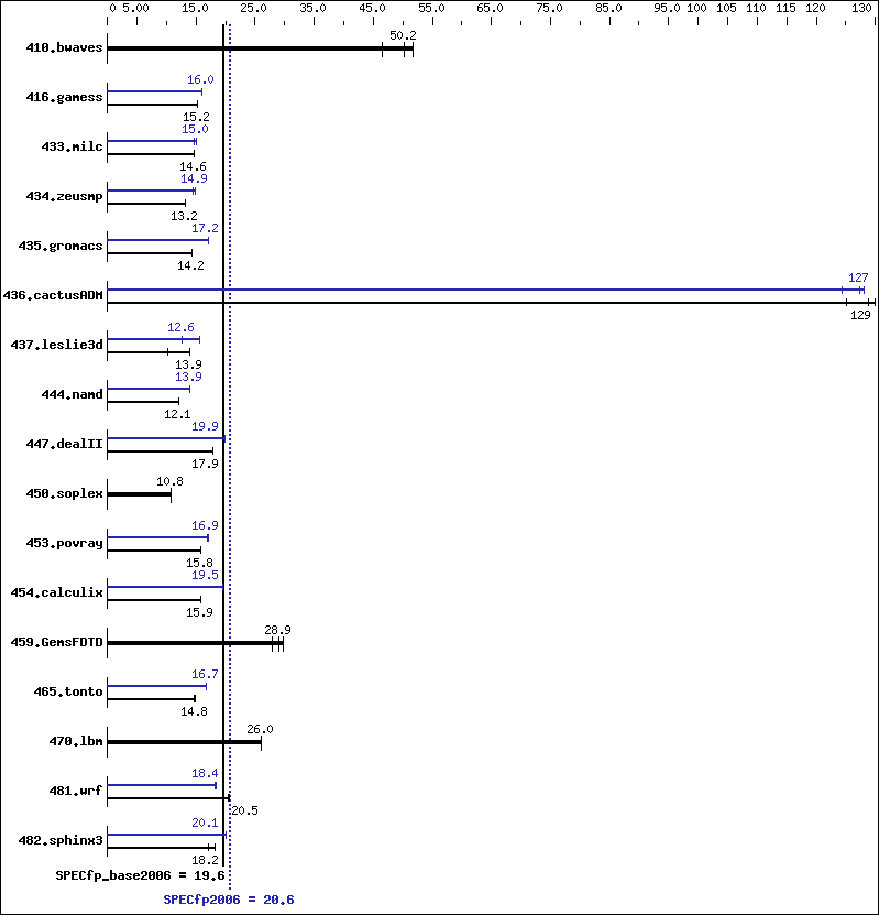 Benchmark results graph