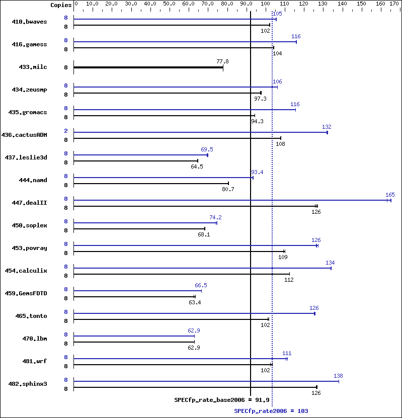 Benchmark results graph