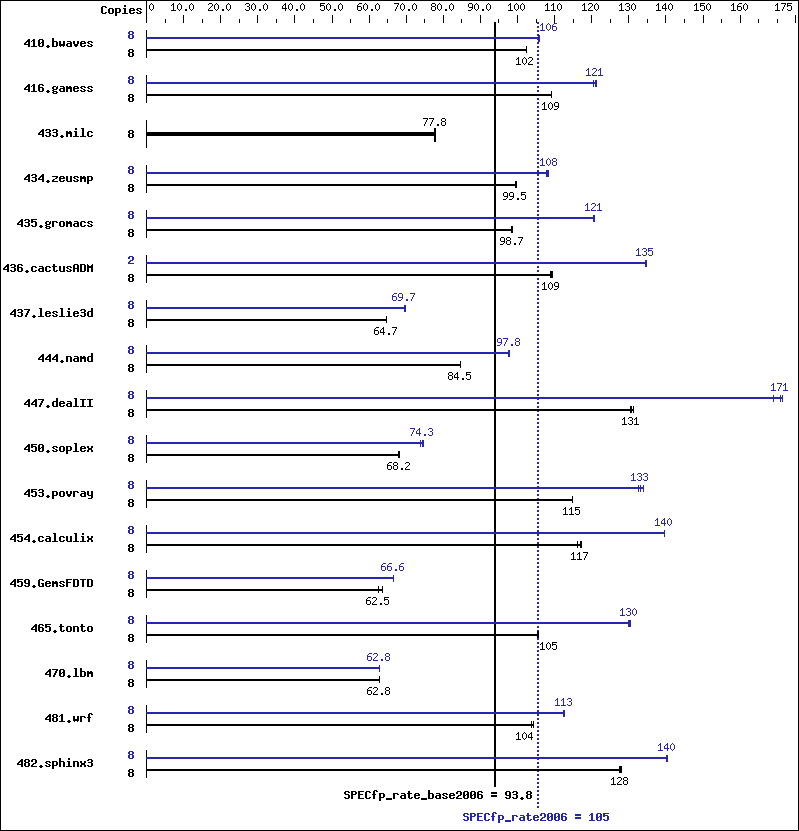 Benchmark results graph