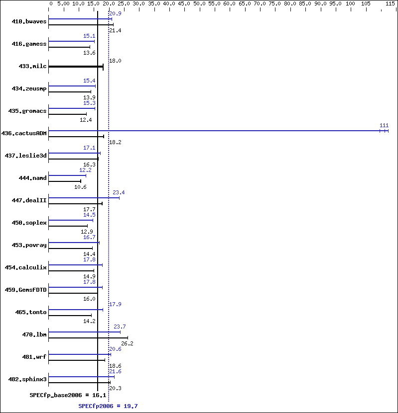 Benchmark results graph