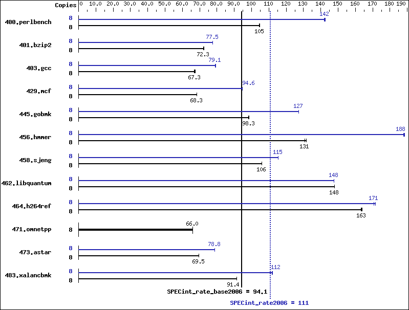 Benchmark results graph