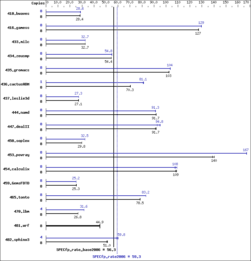 Benchmark results graph