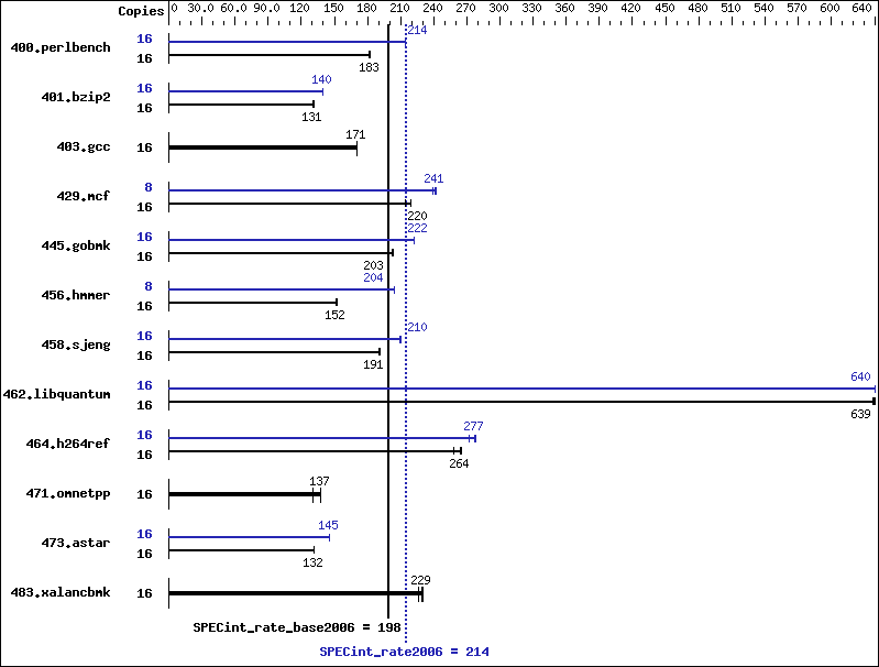 Benchmark results graph