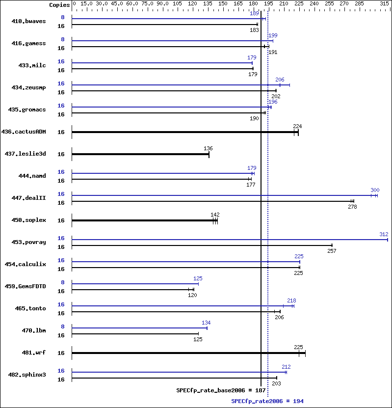 Benchmark results graph