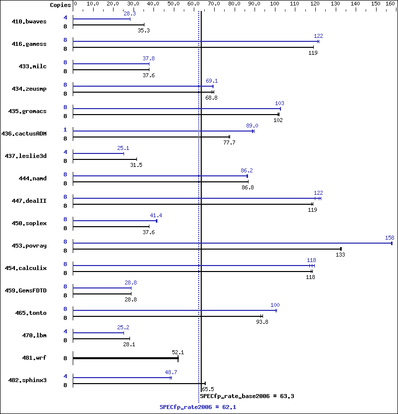 Benchmark results graph