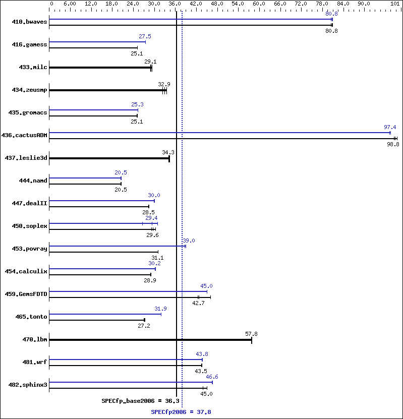 Benchmark results graph