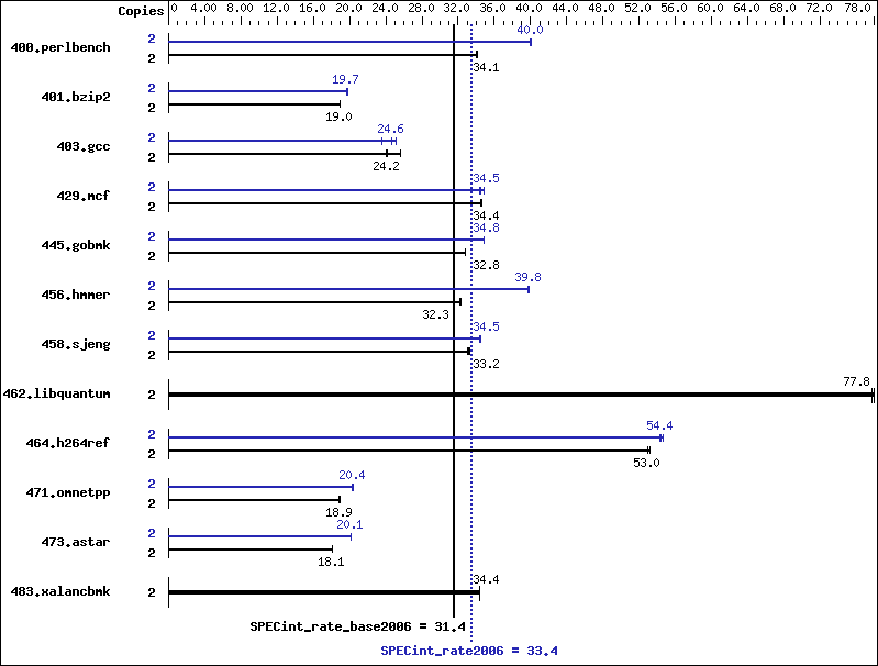 Benchmark results graph