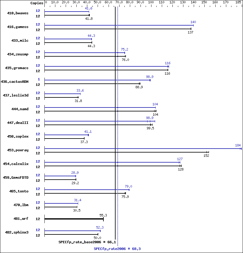 Benchmark results graph