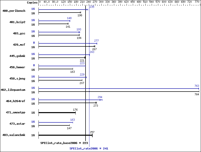 Benchmark results graph