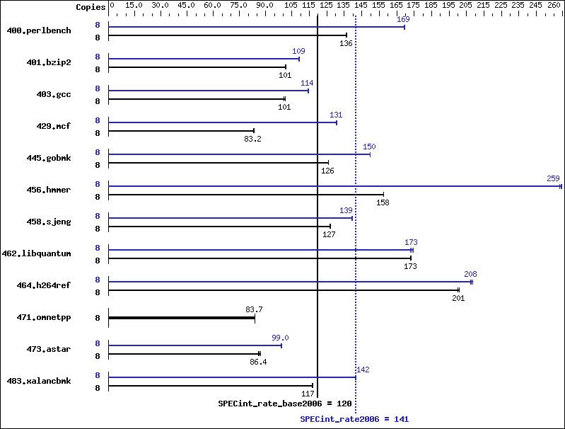 Benchmark results graph