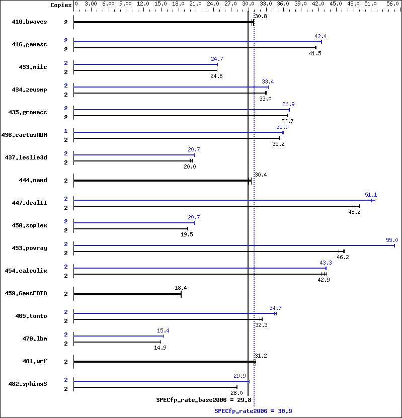 Benchmark results graph