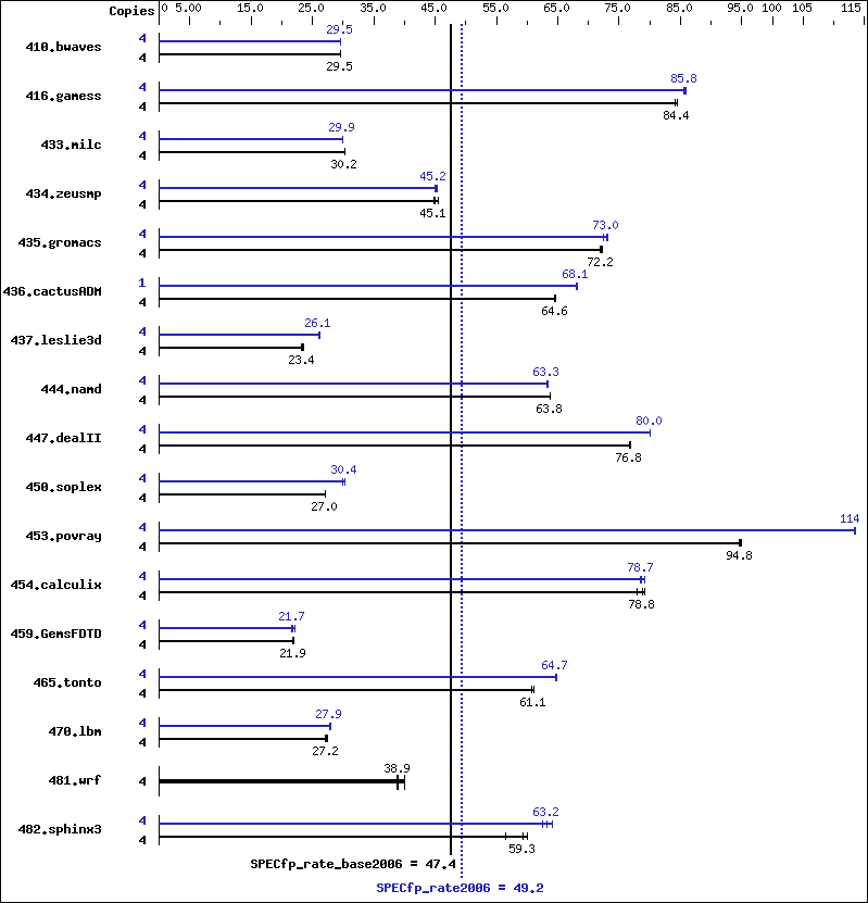 Benchmark results graph