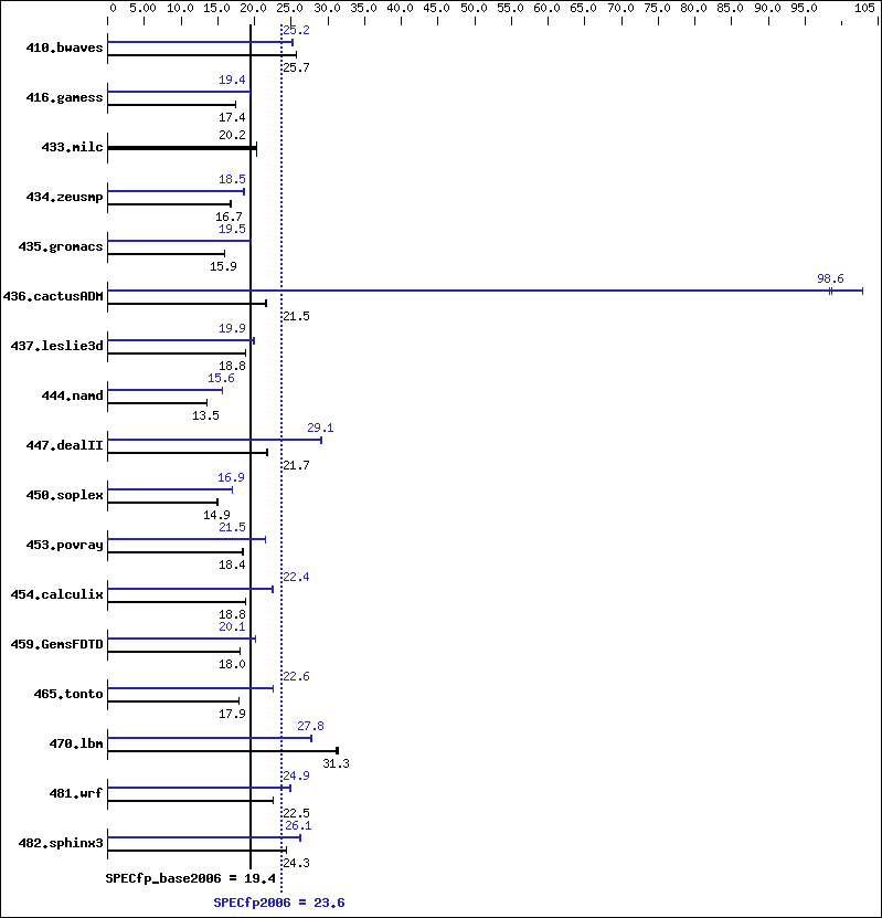 Benchmark results graph