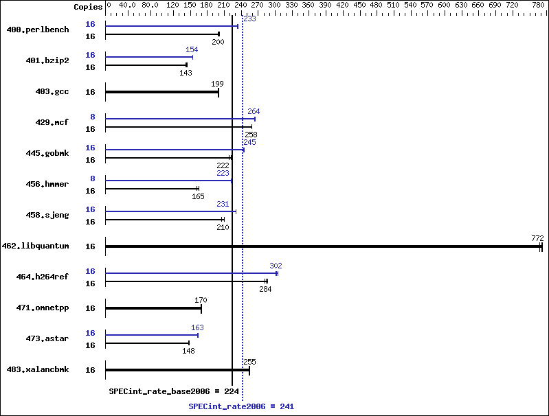 Benchmark results graph