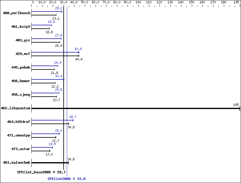 Benchmark results graph