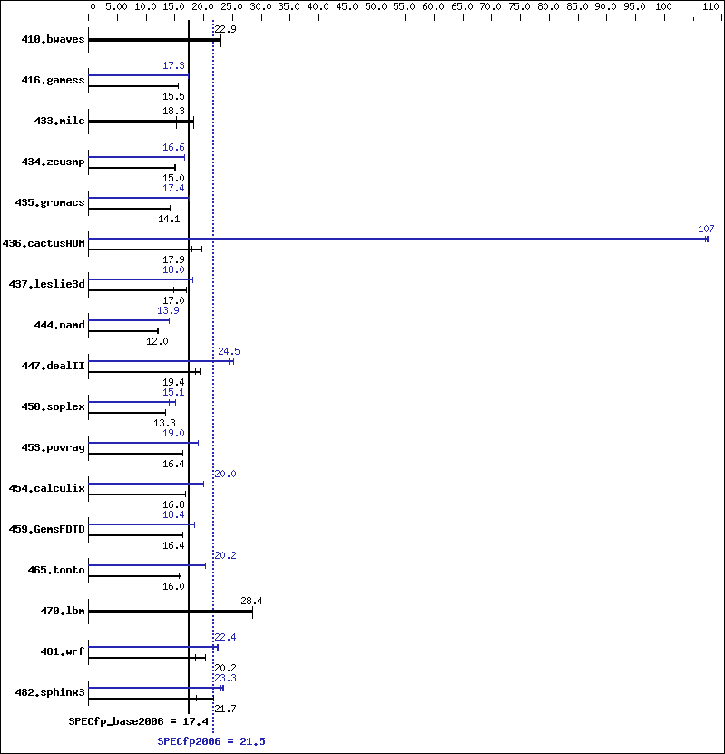 Benchmark results graph