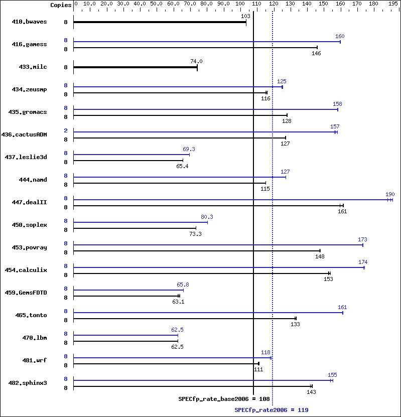 Benchmark results graph