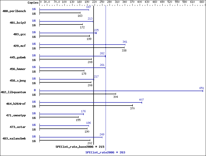 Benchmark results graph