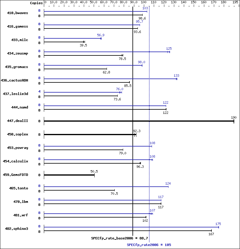 Benchmark results graph