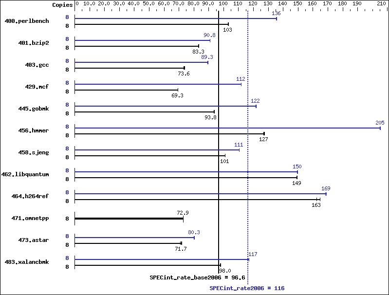 Benchmark results graph