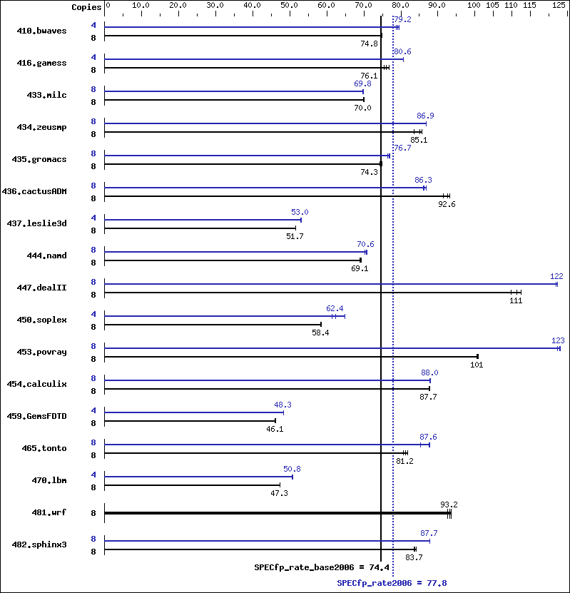 Benchmark results graph