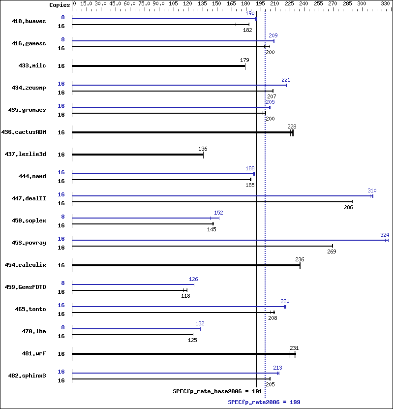 Benchmark results graph