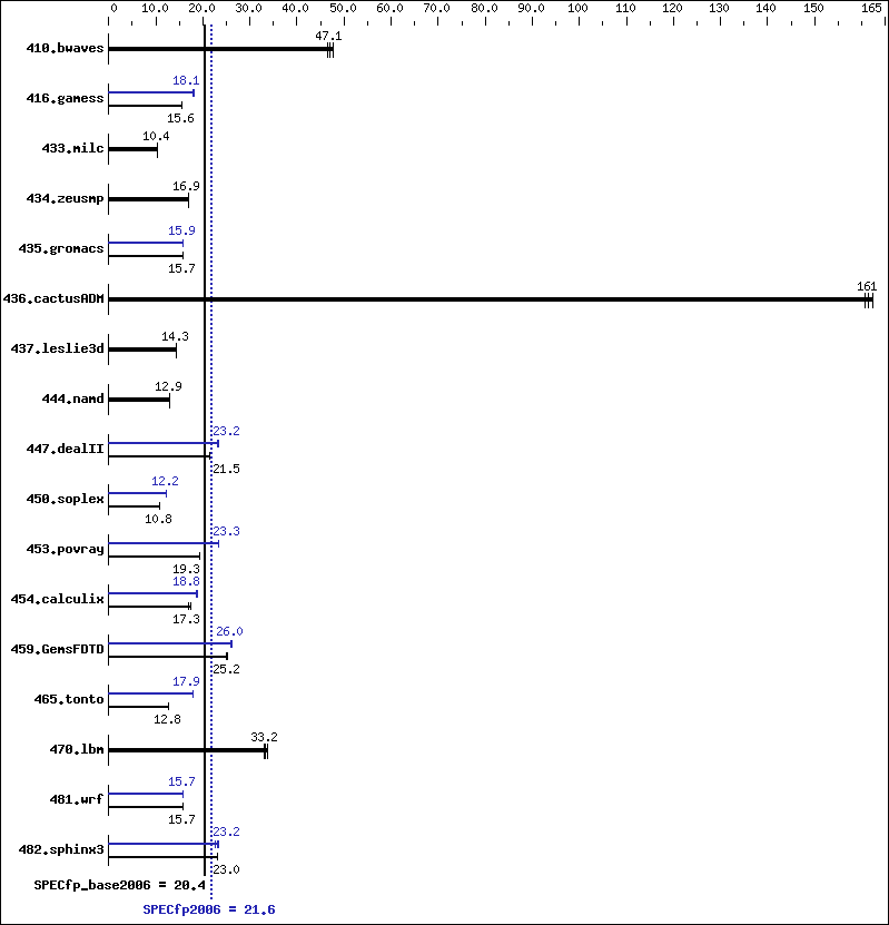 Benchmark results graph