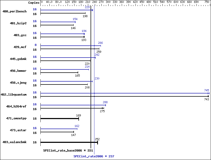 Benchmark results graph