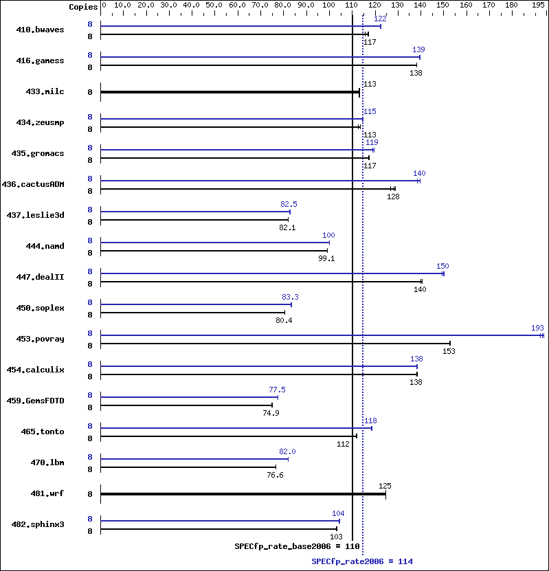 Benchmark results graph