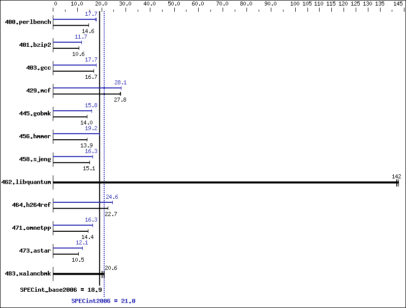 Benchmark results graph