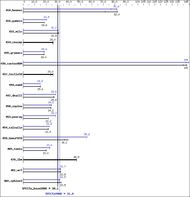 Benchmark results graph