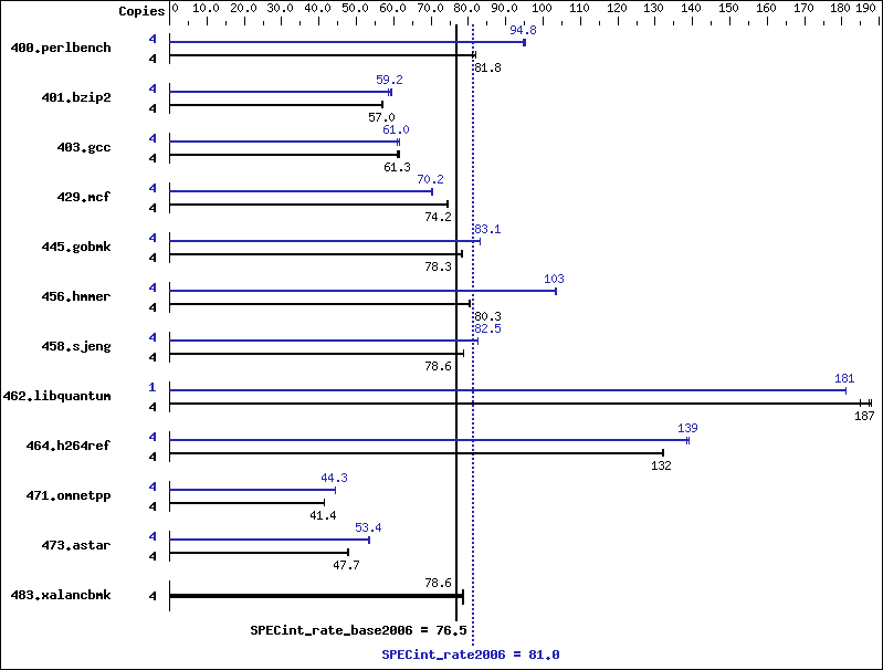 Benchmark results graph