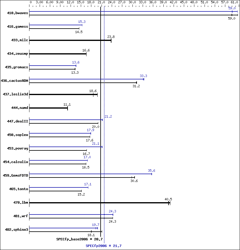 Benchmark results graph