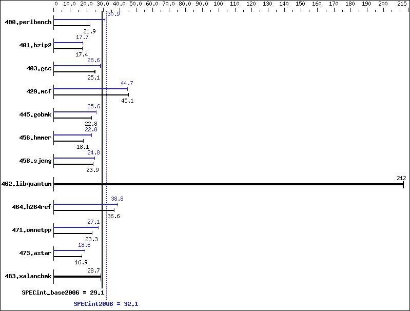 Benchmark results graph