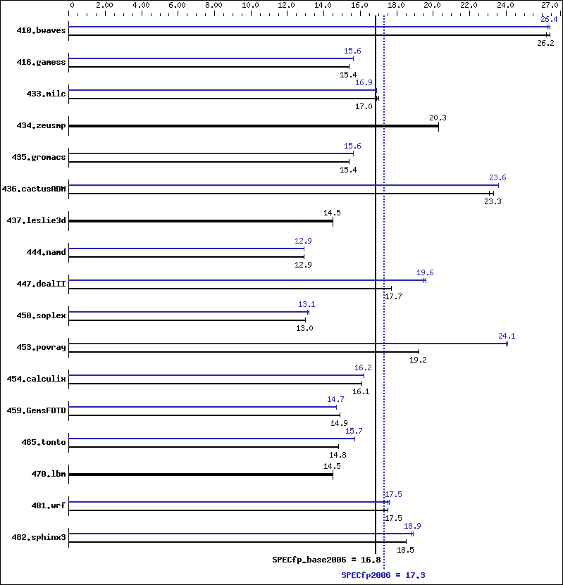 Benchmark results graph